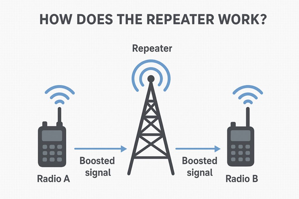 How does the repeater work?